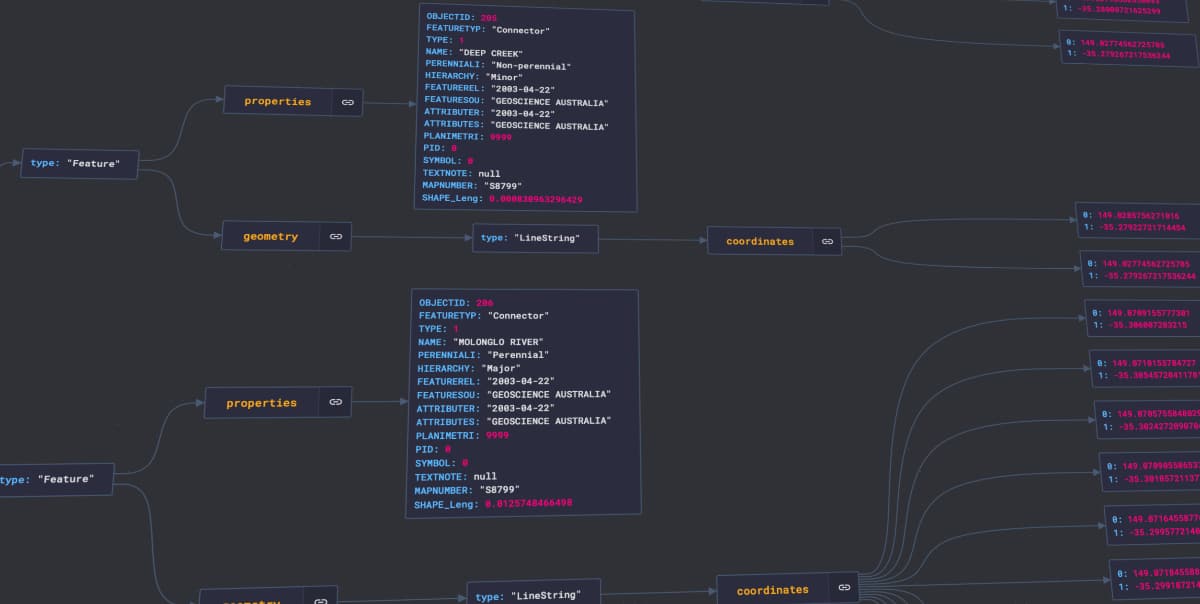 GeoJSON features as visualised by JSONCrack. It shows the properties object, and the geometry object further broken down into type and coordinates.